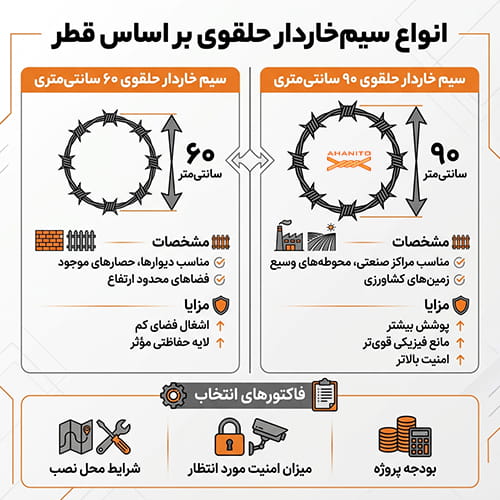 انواع سیم خاردار حلقوی بر اساس قطر