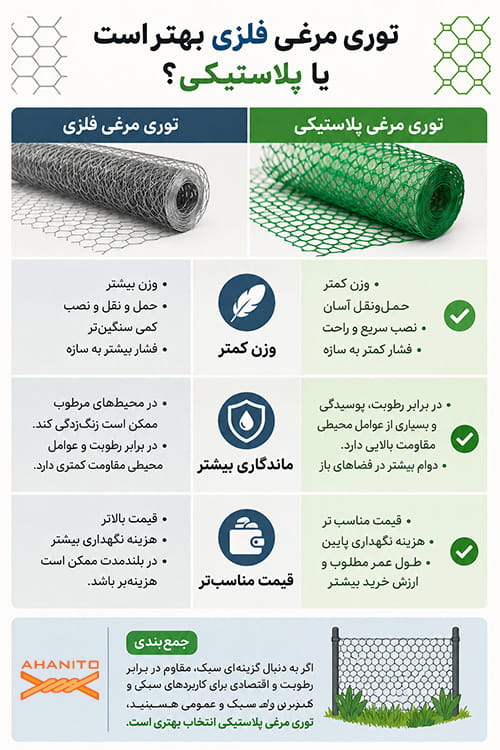 توری مرغی فلزی بهتر است یا پلاستیکی؟